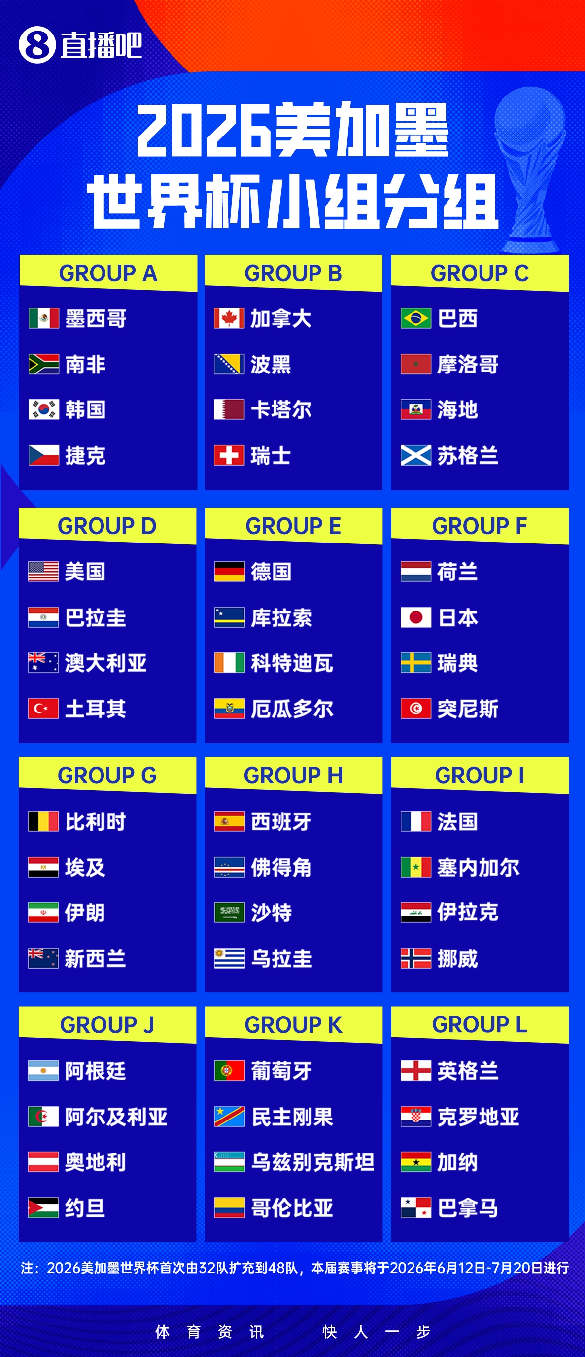 世界杯高清直播平台-媒体人世界杯十大猜想:日本最多破8强 梅罗不会夺冠 姆总4强起步